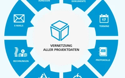 Vernetzung aller Projektdaten