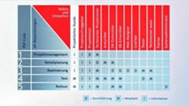 Projektmanagement