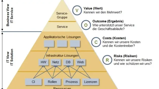 ITIL Service