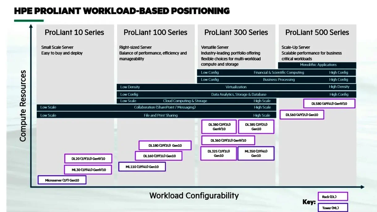 HP Enterprise Server