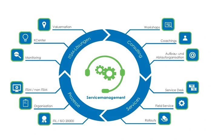 Servicemanagement