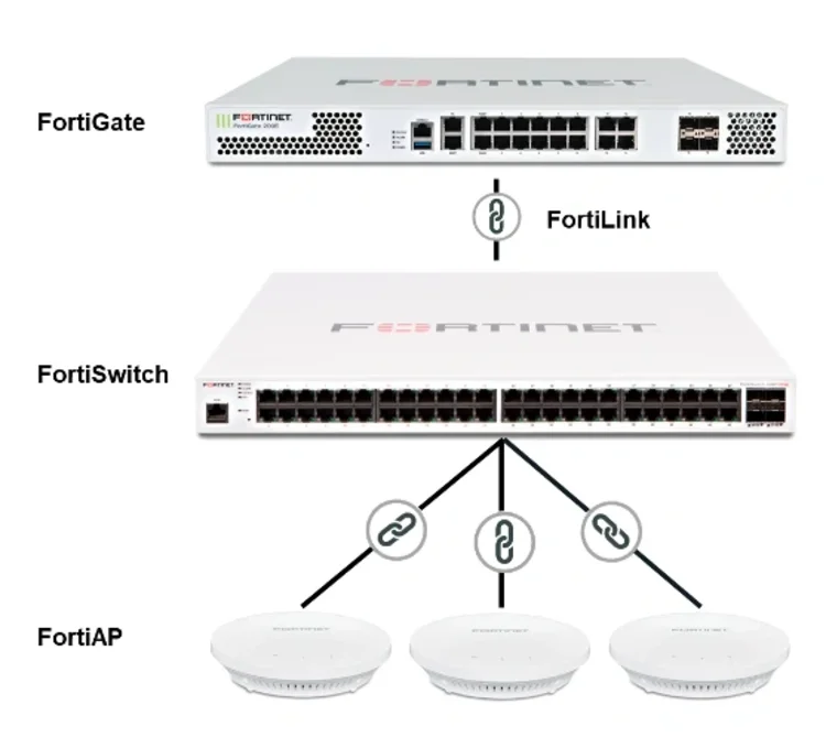 Secure Office Networking