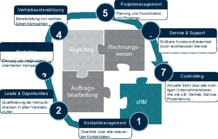 Sage 100 Modularer Aufbau